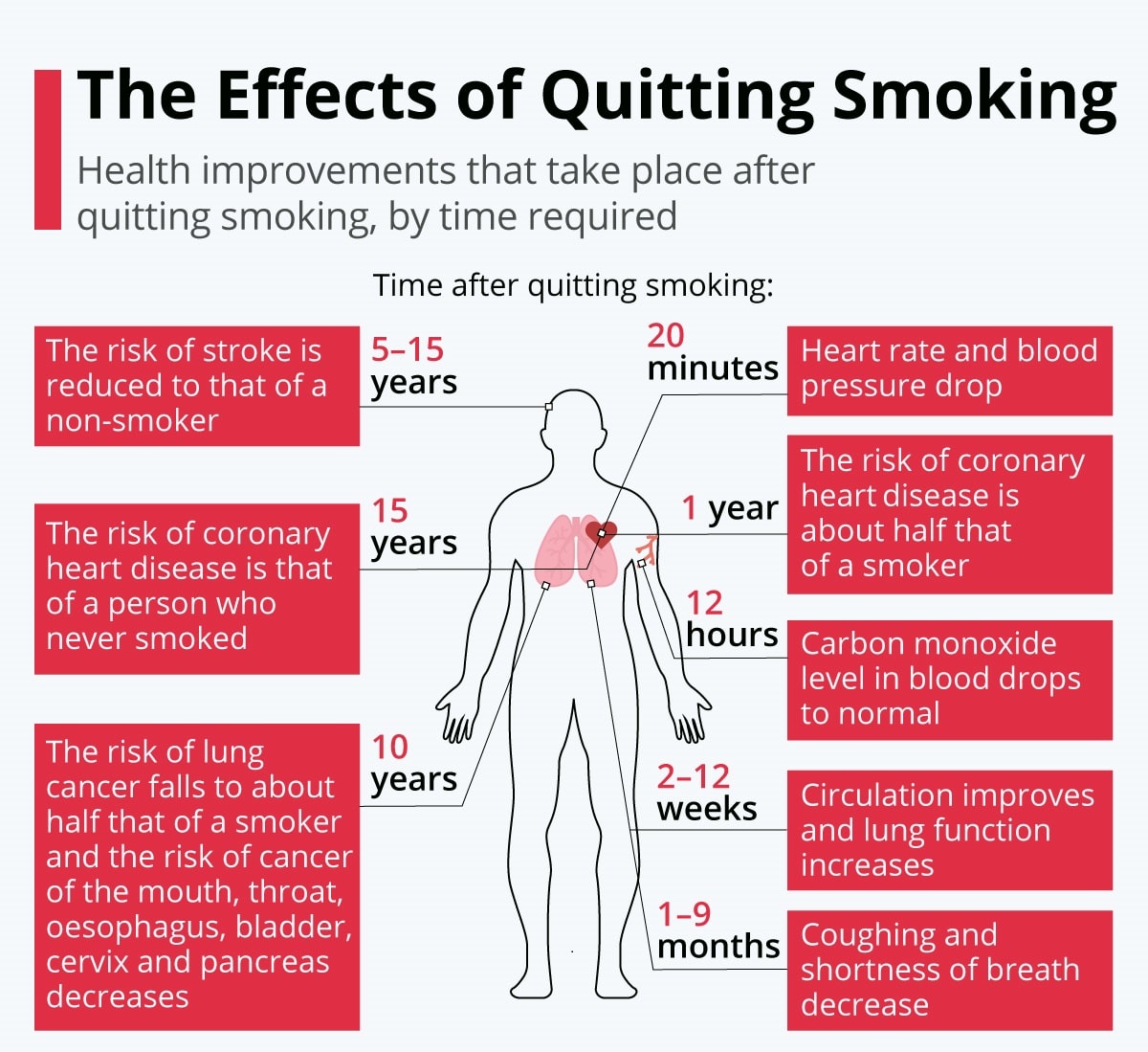 The effects of stop smoking
